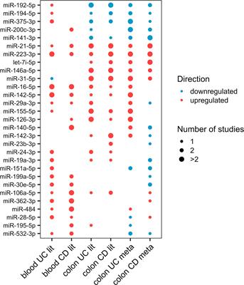 Differentially Expressed miRNAs in Ulcerative Colitis and Crohn’s Disease